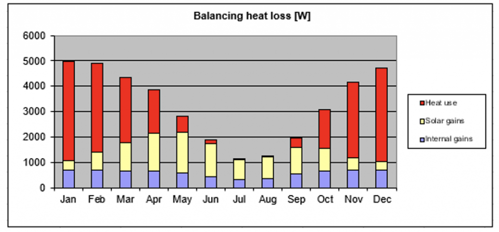 Balancing Heat Loss