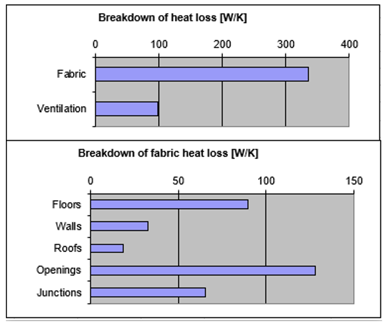 Breakdown of heating
